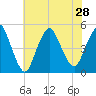 Keasbey tide chart for Wednesday, July 28, 2021