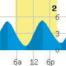 Keasbey tide chart for Friday, July 2, 2021