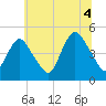 Keasbey tide chart for Sunday, July 4, 2021