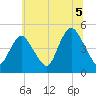 Keasbey tide chart for Monday, July 5, 2021