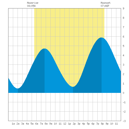Keasbey tide chart for Thursday, July 8, 2021