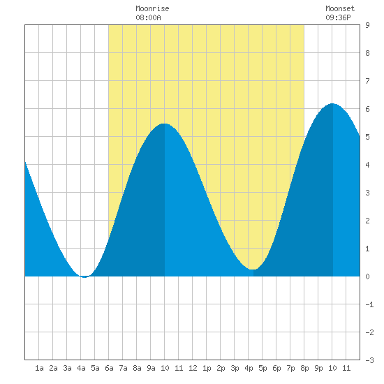 Keasbey tide chart for Tuesday, August 10, 2021