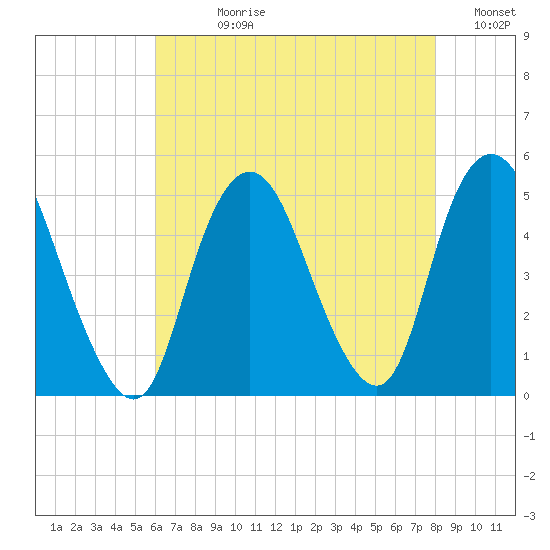 Keasbey tide chart for Wednesday, August 11, 2021