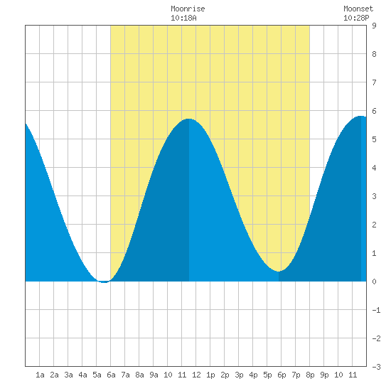 Keasbey tide chart for Thursday, August 12, 2021