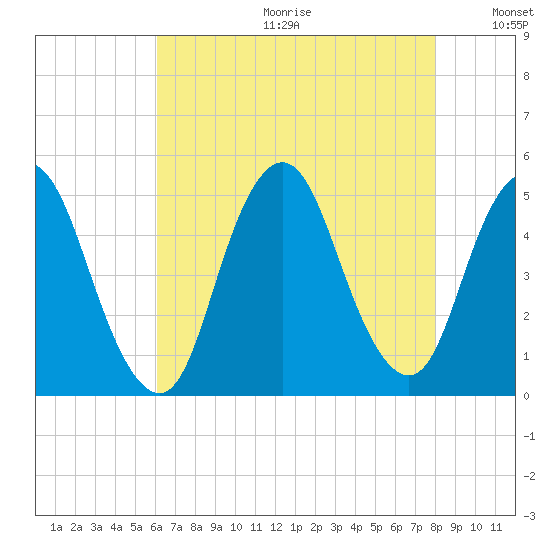 Keasbey tide chart for Friday, August 13, 2021