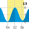 Keasbey tide chart for Friday, August 13, 2021