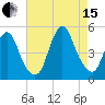 Keasbey tide chart for Sunday, August 15, 2021