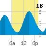 Keasbey tide chart for Monday, August 16, 2021