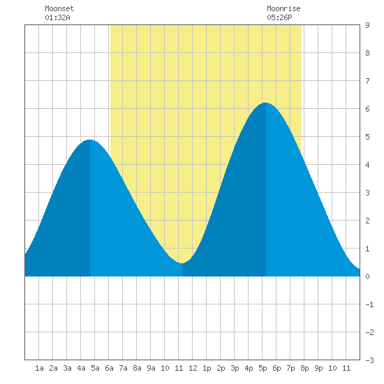Keasbey tide chart for Wednesday, August 18, 2021