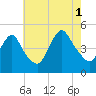 Keasbey tide chart for Sunday, August 1, 2021