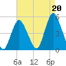 Keasbey tide chart for Friday, August 20, 2021