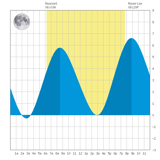 Keasbey tide chart for Sunday, August 22, 2021