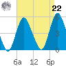 Keasbey tide chart for Sunday, August 22, 2021