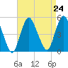 Keasbey tide chart for Tuesday, August 24, 2021