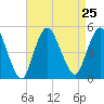 Keasbey tide chart for Wednesday, August 25, 2021
