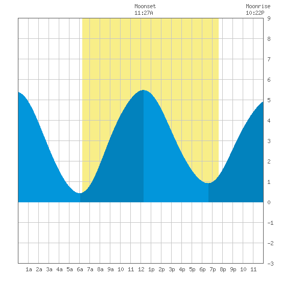 Keasbey tide chart for Friday, August 27, 2021