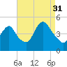 Keasbey tide chart for Tuesday, August 31, 2021