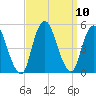 Keasbey tide chart for Friday, September 10, 2021