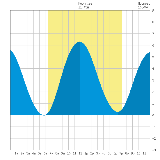 Keasbey tide chart for Saturday, September 11, 2021