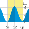 Keasbey tide chart for Saturday, September 11, 2021