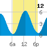 Keasbey tide chart for Sunday, September 12, 2021