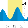 Keasbey tide chart for Tuesday, September 14, 2021