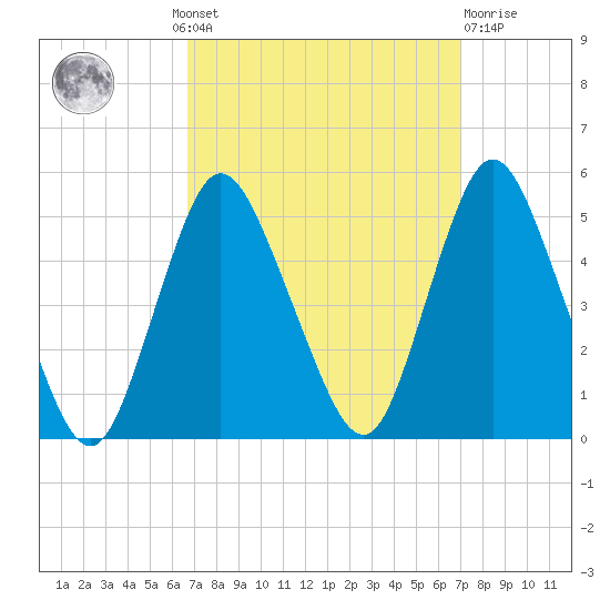 Keasbey tide chart for Monday, September 20, 2021
