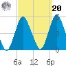 Keasbey tide chart for Monday, September 20, 2021