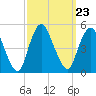 Keasbey tide chart for Thursday, September 23, 2021