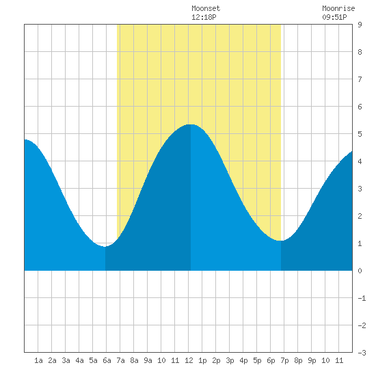 Keasbey tide chart for Sunday, September 26, 2021