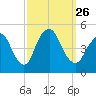 Keasbey tide chart for Sunday, September 26, 2021