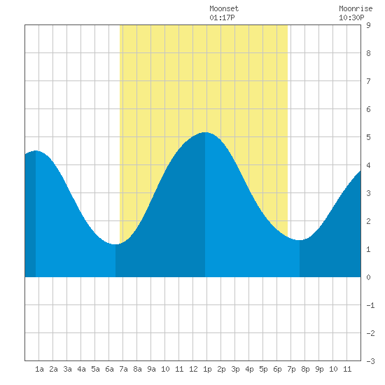 Keasbey tide chart for Monday, September 27, 2021