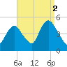 Keasbey tide chart for Thursday, September 2, 2021
