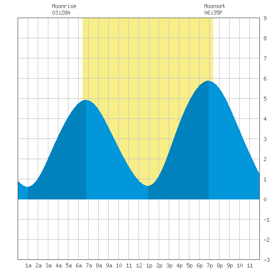 Keasbey tide chart for Saturday, September 4, 2021