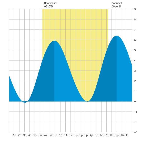 Keasbey tide chart for Tuesday, September 7, 2021