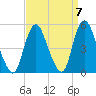 Keasbey tide chart for Tuesday, September 7, 2021