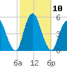 Keasbey tide chart for Sunday, October 10, 2021