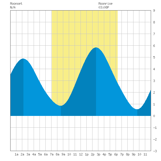 Keasbey tide chart for Wednesday, October 13, 2021