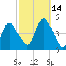 Keasbey tide chart for Thursday, October 14, 2021