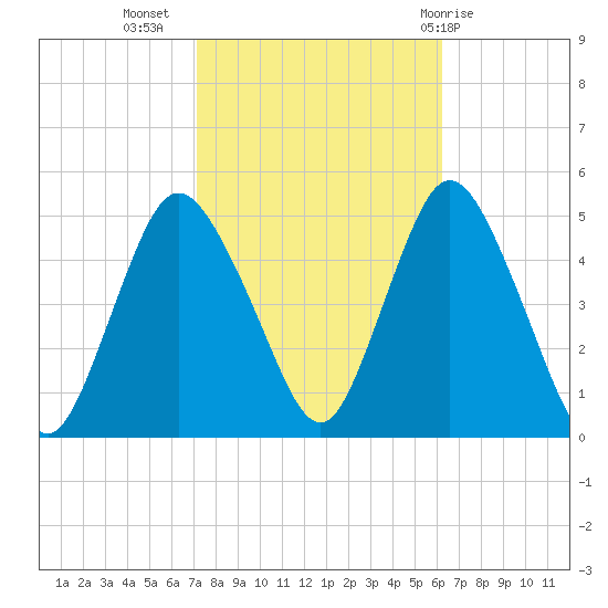 Keasbey tide chart for Sunday, October 17, 2021