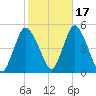 Keasbey tide chart for Sunday, October 17, 2021