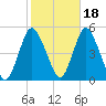 Keasbey tide chart for Monday, October 18, 2021