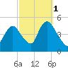 Keasbey tide chart for Friday, October 1, 2021