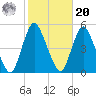 Keasbey tide chart for Wednesday, October 20, 2021