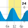 Keasbey tide chart for Sunday, October 24, 2021