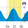 Keasbey tide chart for Monday, October 25, 2021
