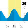 Keasbey tide chart for Tuesday, October 26, 2021