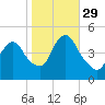 Keasbey tide chart for Friday, October 29, 2021