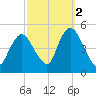 Keasbey tide chart for Saturday, October 2, 2021