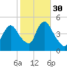 Keasbey tide chart for Saturday, October 30, 2021